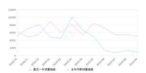 2019年9月份五菱之光销量939台, 同比下降81.39%