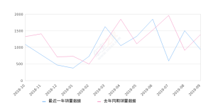 2019年9月份东风小康C37销量930台, 同比下降33.09%