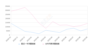 2019年9月份福睿斯销量7331台, 同比下降47.84%