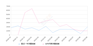 2019年9月份长安锐程CC销量1994台, 同比增长98.8%