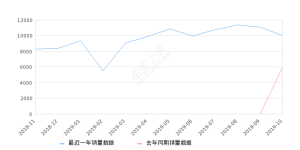2019年10月份宝马X3销量10028台, 同比增长68.51%