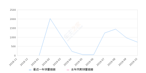 2019年10月份长安欧尚科赛销量721台, 环比下降24.5%