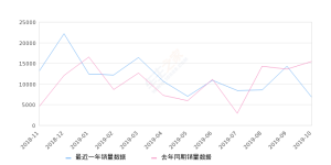 2019年10月份北京现代ix35销量6802台, 同比下降55.91%